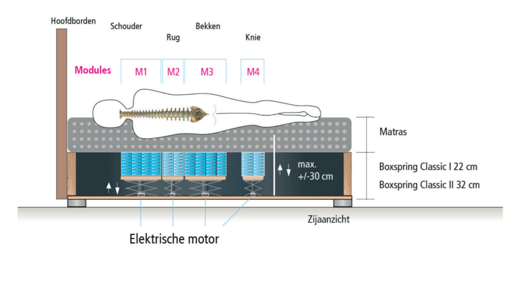 RSB met Elektrische motor